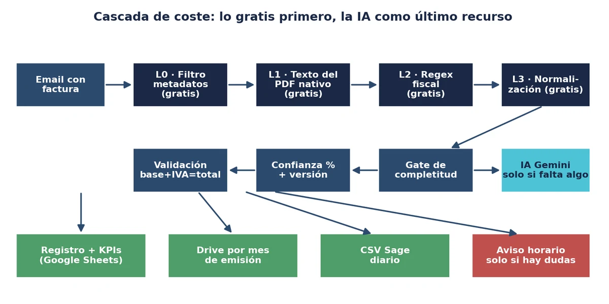 Diagrama de la lectura en cascada de facturas: filtro, texto del PDF, reglas y normalización, puerta de campos, IA solo si falta algo, validación, confianza y salidas a Registro, Drive, fichero para Sage y aviso