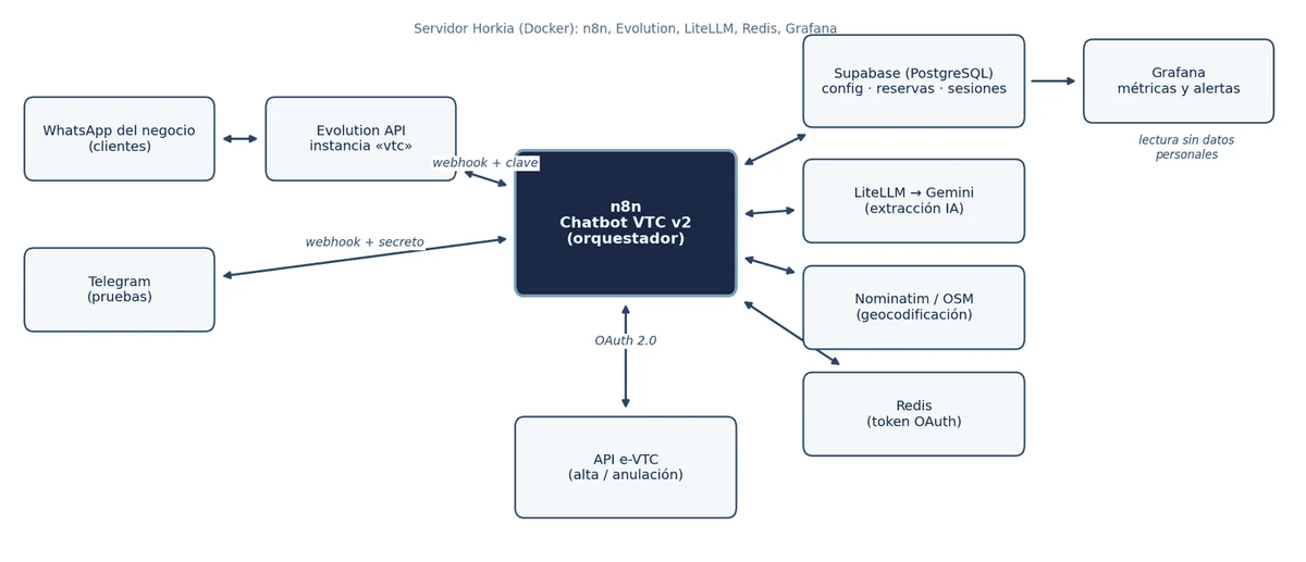 Diagrama de arquitectura del asistente de reservas por WhatsApp: WhatsApp, Evolution API, n8n, Supabase, LiteLLM con Gemini, Nominatim, Redis, API de la central y Grafana